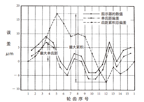 图7.3 齿距偏差的例子