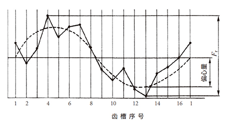 图7.8 齿轮(齿数为16) 的径向跳动