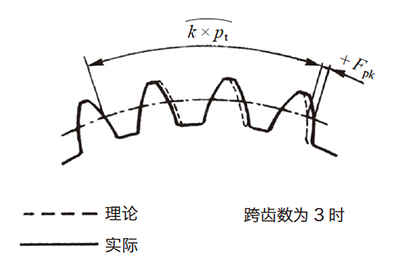 图7.2 齿距偏差