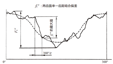 图7.7 两齿面总啮合偏差曲线