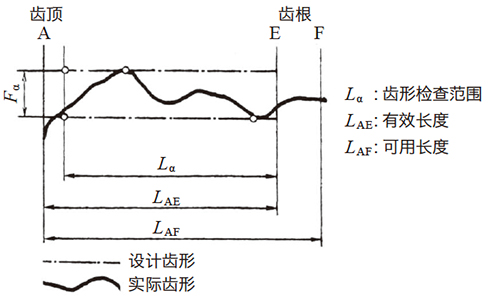 图7.4 齿形总偏差 Fα