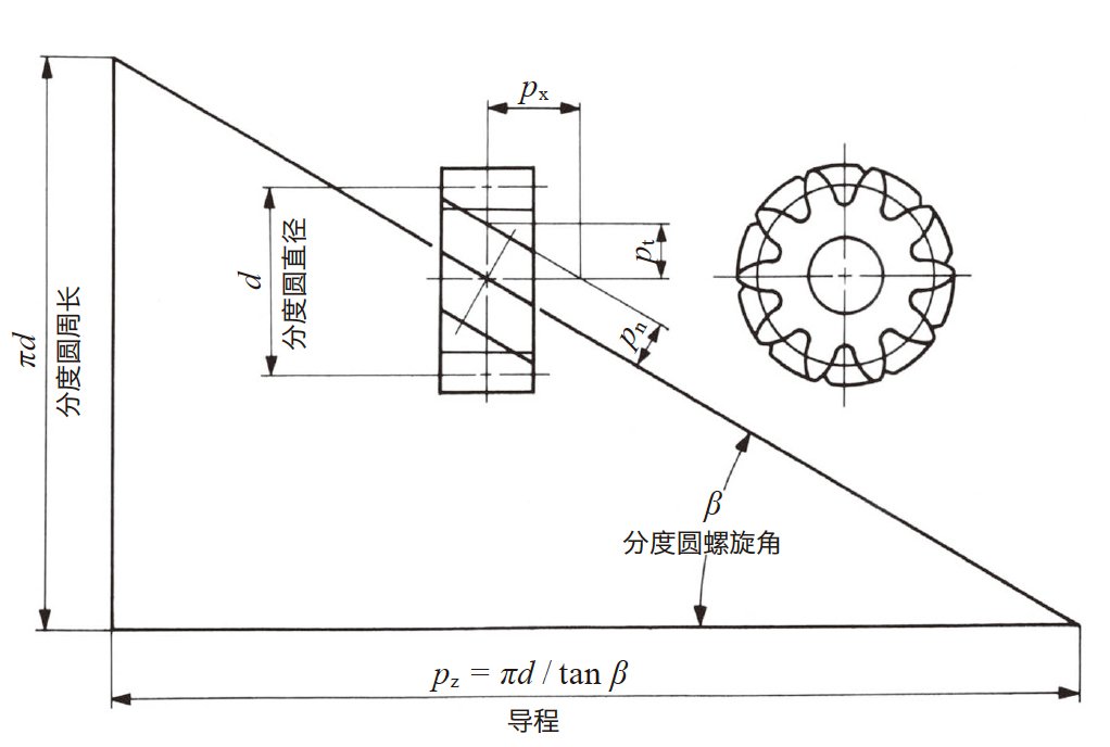 图4.7 斜齿齿轮（右旋齿）