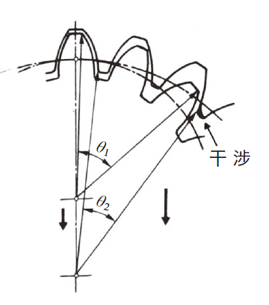 图4.6 齿轮间干涉