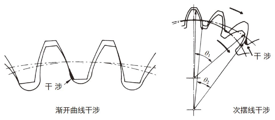 图4.5 渐开曲线干涉和次摆线干涉