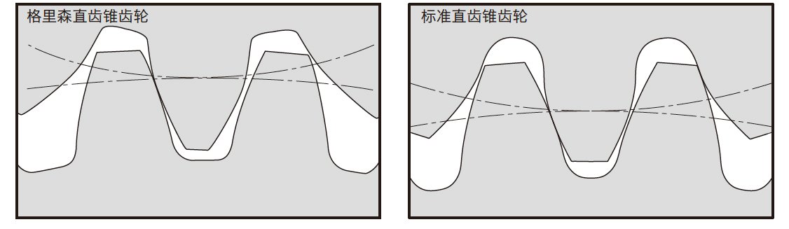 图4.11 直齿锥齿轮的齿形