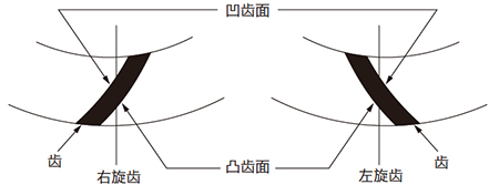 图12.4 弧齿锥齿轮的凸齿面和凹齿面