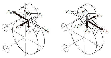 图12.2 斜齿齿轮的旋转方向与轮齿受力