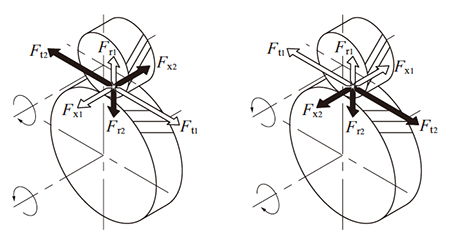 图12.2 斜齿齿轮的旋转方向与轮齿受力