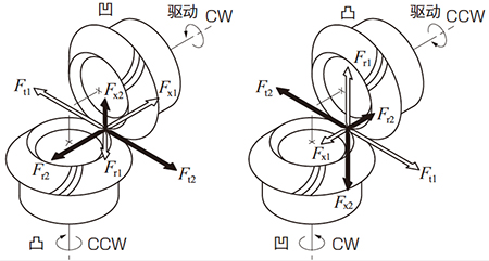 图12.5 弧齿锥齿轮的旋转方向与轮齿的受力