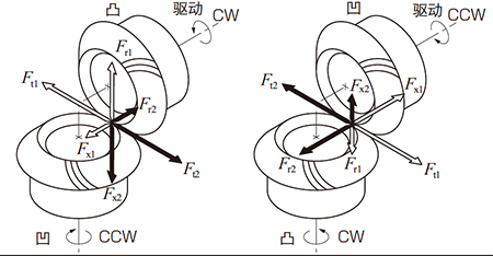 图12.5 弧齿锥齿轮的旋转方向与轮齿的受力
