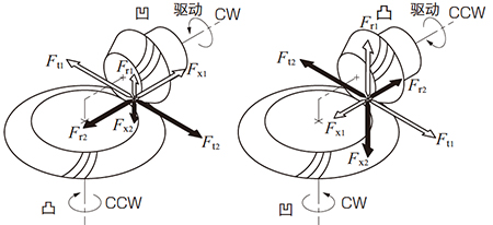 图12.5 弧齿锥齿轮的旋转方向与轮齿的受力