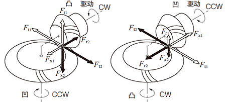 图12.5 弧齿锥齿轮的旋转方向与轮齿的受力