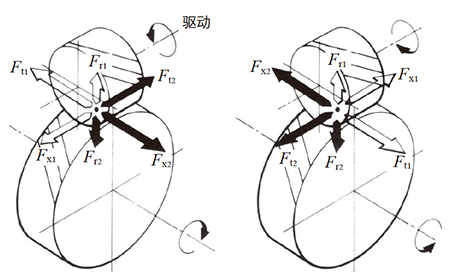 图12.7 交错轴斜齿轮的旋转方向及轮齿受力