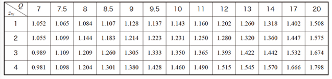 表10.28 区域系数基值