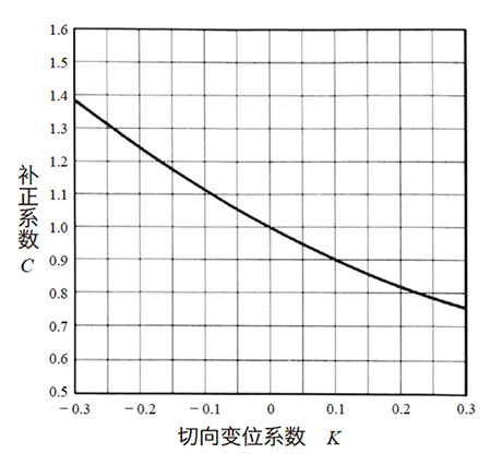 图10.7 切向变位的补正系数C