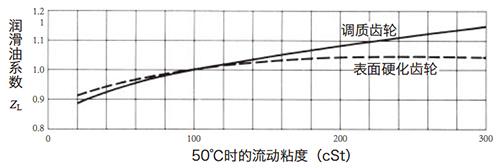 图10.3 润滑油系数ZL