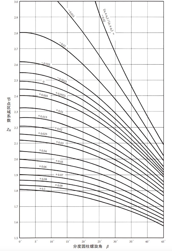 图10.2 节点区域系数 ZH