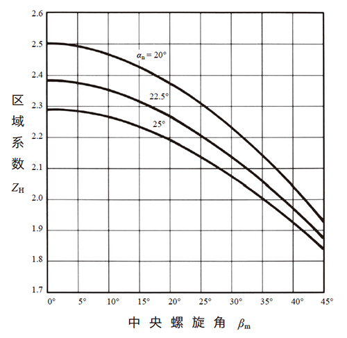 图10.10 区域系数ZH