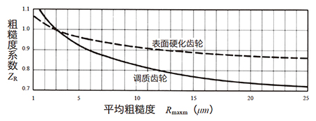 图10.11 粗糙度系数 ZR