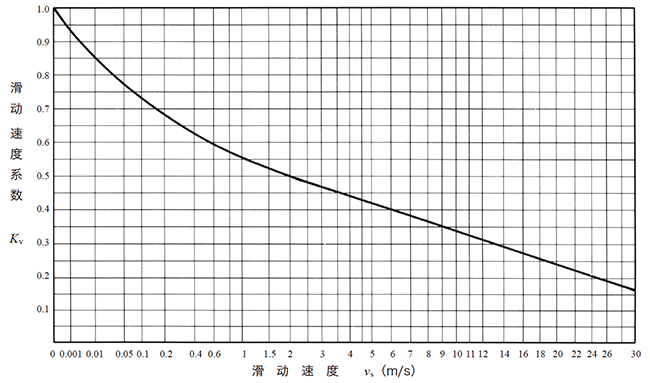 图10.14 滑动速度系数Kv