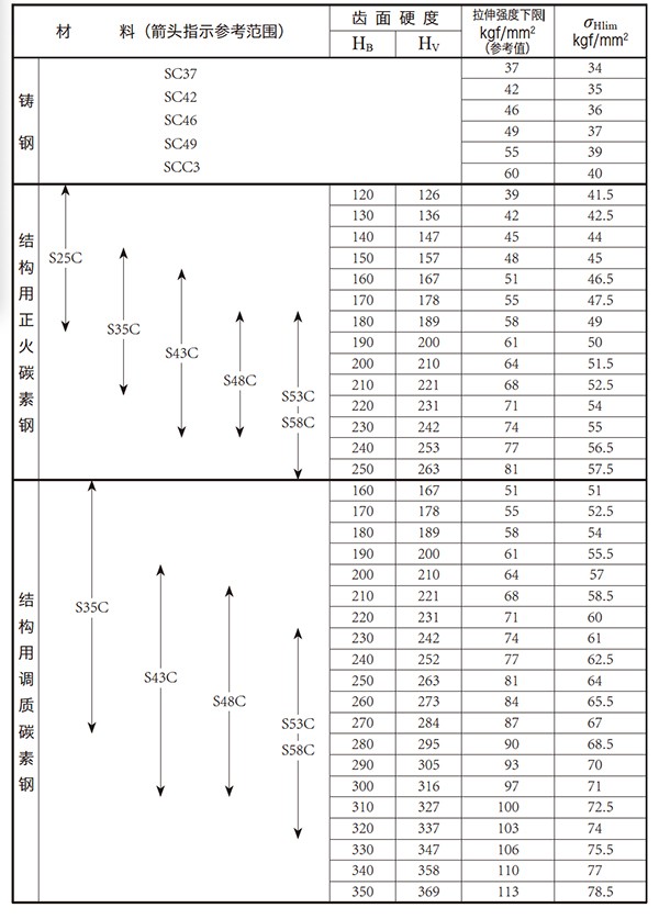 表10.12 表面不硬化齿轮