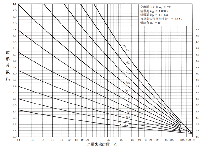 图10.8 齿形系数YF0（直齿锥齿轮）