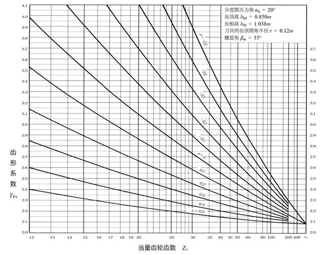 图10.9 齿形系数YFO（弧齿锥齿轮）