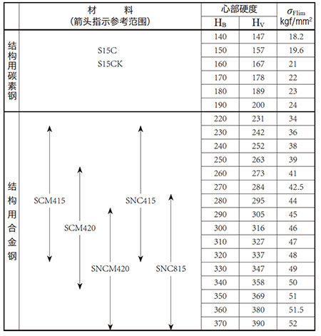 表10.7 渗碳淬火齿轮