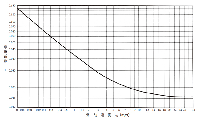 图10.12 摩擦系数