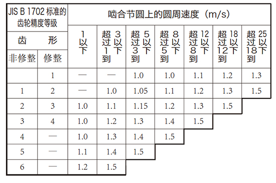 表10.3 动载系数KV