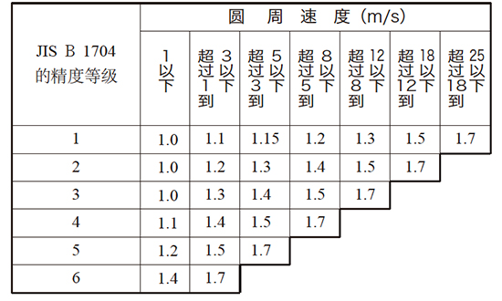 表10.24 动载系数 KV