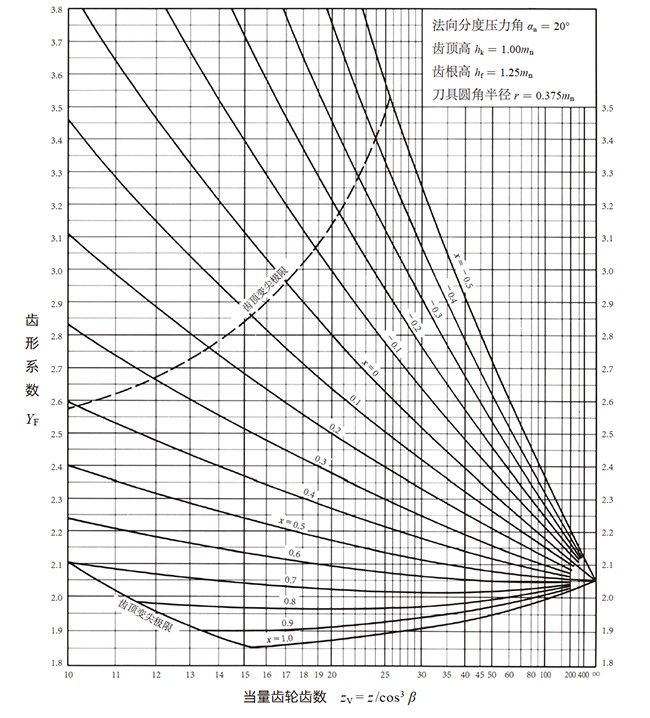 图10.1 齿形系数图表
