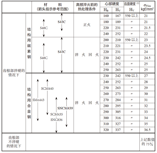 表10.6 高频淬火齿轮