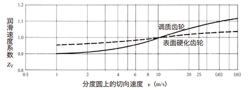 图10.5 润滑速度系数 ZV