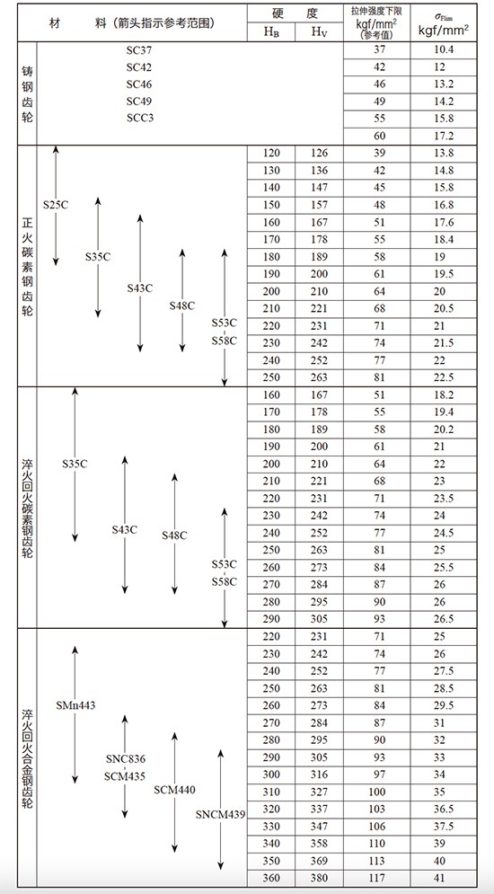 表10.5 表面非硬化齿轮