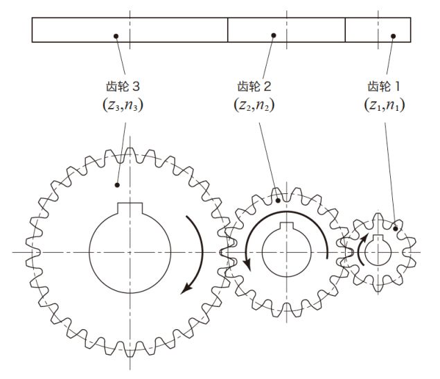 图2.4 使用了惰轮的单级齿轮机构