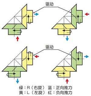 图 1.12 旋转方向与轴向力方向