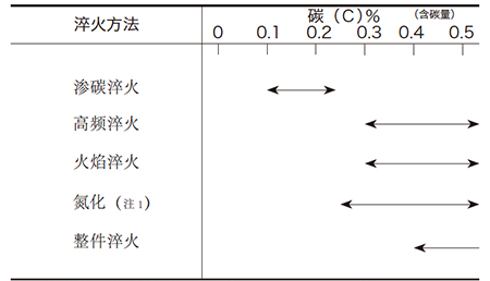 表9.2 淬火方法