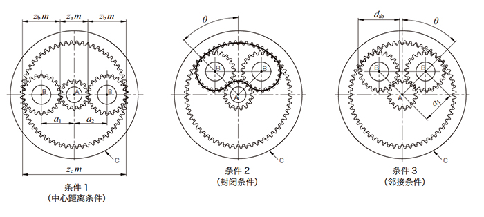 图17.2 选择齿轮的条件