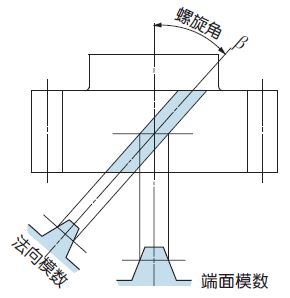 螺旋角（β）