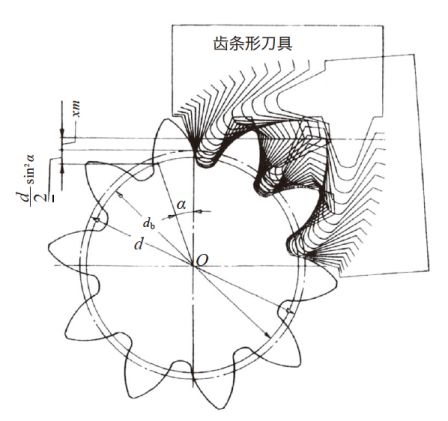 图3.6 正变位正齿轮的展成