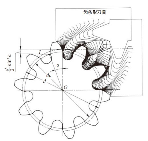 图3.5 标准正齿轮的展成