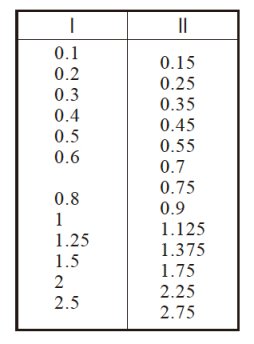 表3.2 模数标准值