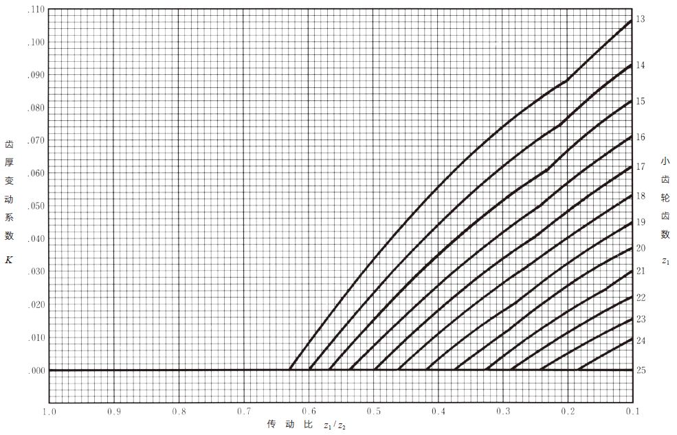 图5.2 格里森直齿锥齿轮的齿厚变动系数K 线图